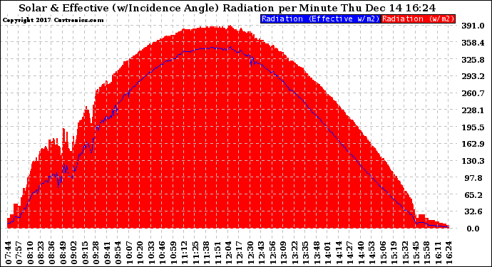 Solar PV/Inverter Performance Solar Radiation & Effective Solar Radiation per Minute