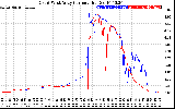 Solar PV/Inverter Performance Photovoltaic Panel Current Output