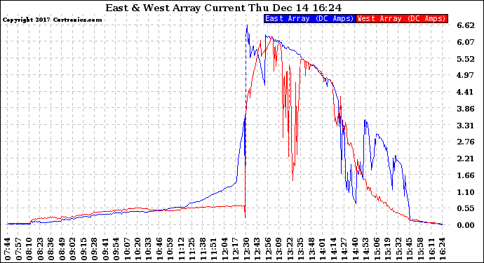 Solar PV/Inverter Performance Photovoltaic Panel Current Output