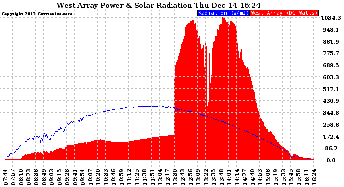 Solar PV/Inverter Performance West Array Power Output & Solar Radiation