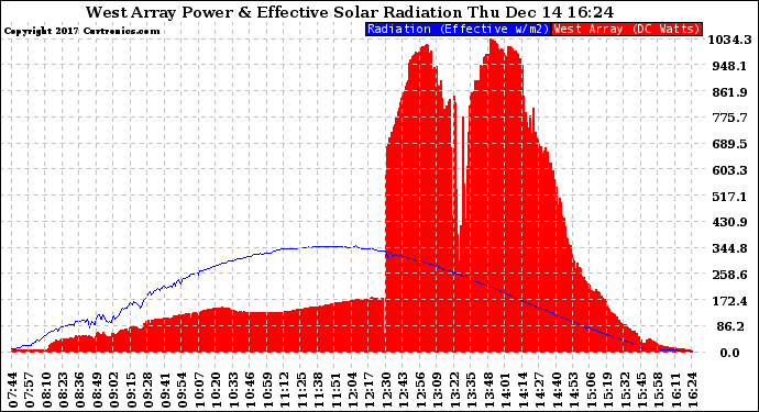 Solar PV/Inverter Performance West Array Power Output & Effective Solar Radiation