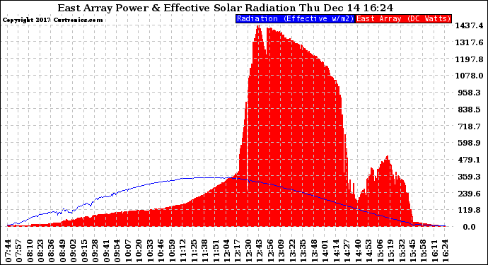 Solar PV/Inverter Performance East Array Power Output & Effective Solar Radiation