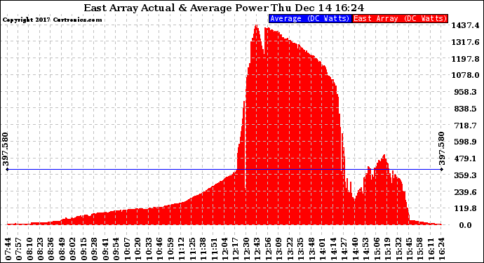 Solar PV/Inverter Performance East Array Actual & Average Power Output