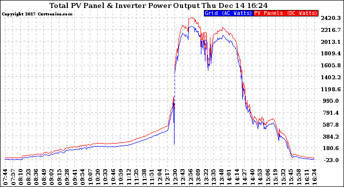 Solar PV/Inverter Performance PV Panel Power Output & Inverter Power Output