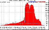 Solar PV/Inverter Performance Total PV Panel Power Output & Solar Radiation