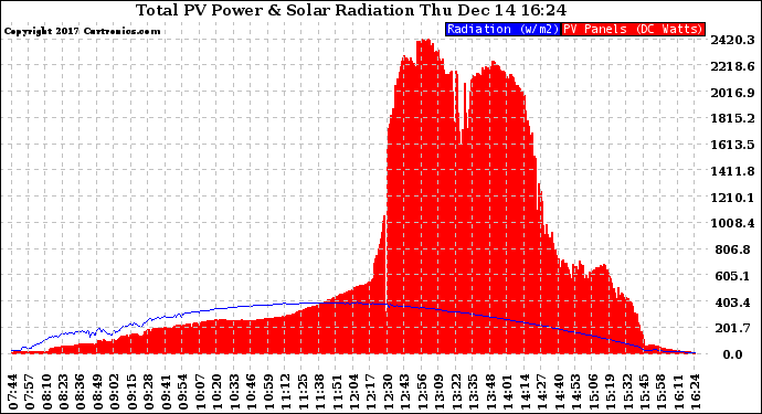 Solar PV/Inverter Performance Total PV Panel Power Output & Solar Radiation