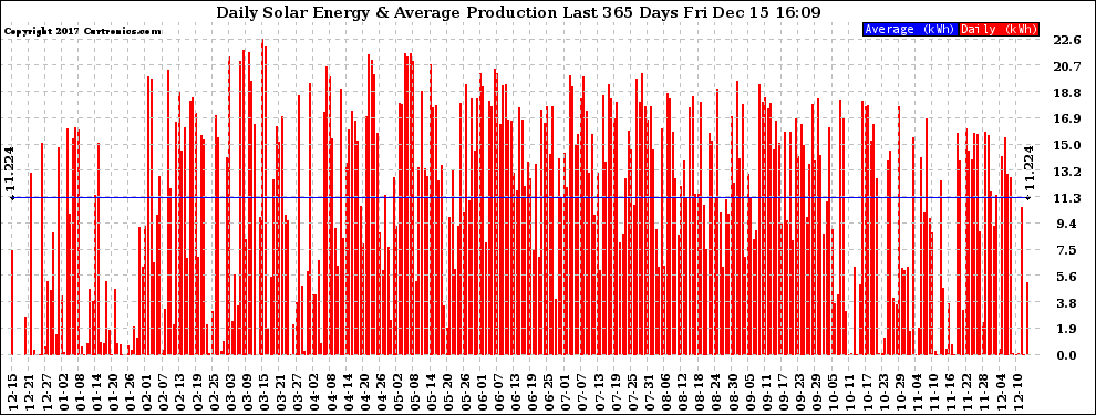 Solar PV/Inverter Performance Daily Solar Energy Production Last 365 Days