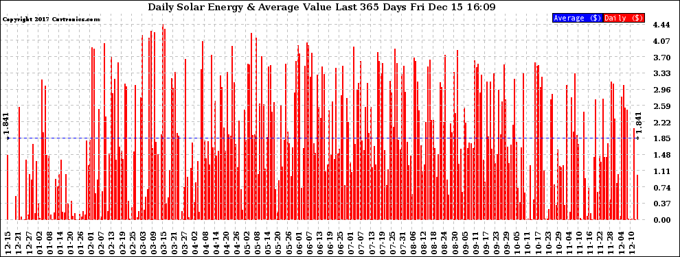 Solar PV/Inverter Performance Daily Solar Energy Production Value Last 365 Days