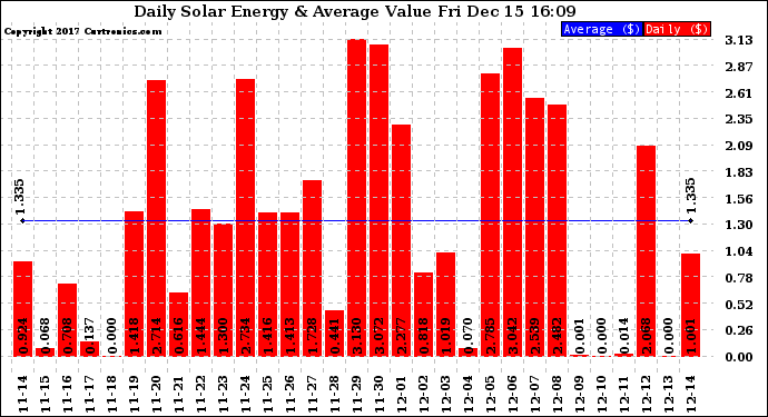 Solar PV/Inverter Performance Daily Solar Energy Production Value