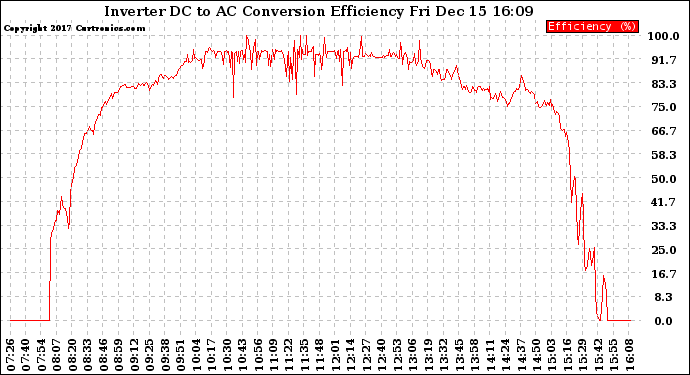 Solar PV/Inverter Performance Inverter DC to AC Conversion Efficiency