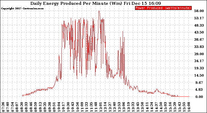 Solar PV/Inverter Performance Daily Energy Production Per Minute