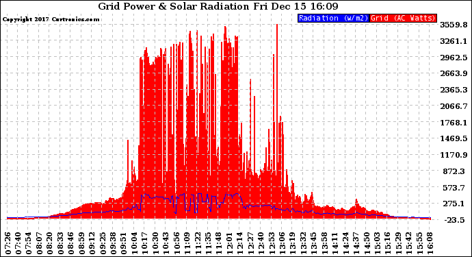 Solar PV/Inverter Performance Grid Power & Solar Radiation