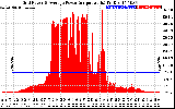 Solar PV/Inverter Performance Inverter Power Output