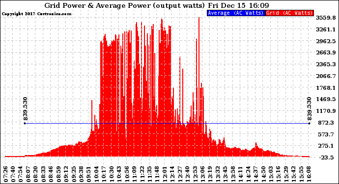 Solar PV/Inverter Performance Inverter Power Output