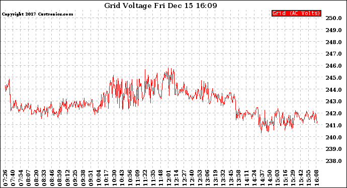 Solar PV/Inverter Performance Grid Voltage