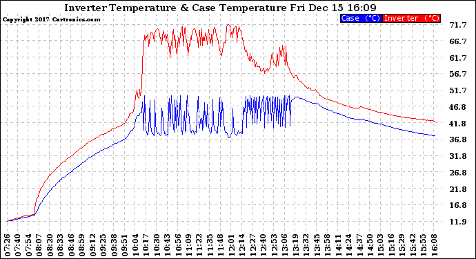 Solar PV/Inverter Performance Inverter Operating Temperature