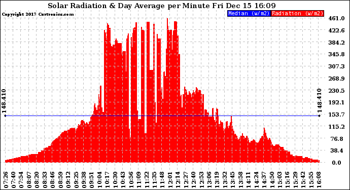 Solar PV/Inverter Performance Solar Radiation & Day Average per Minute