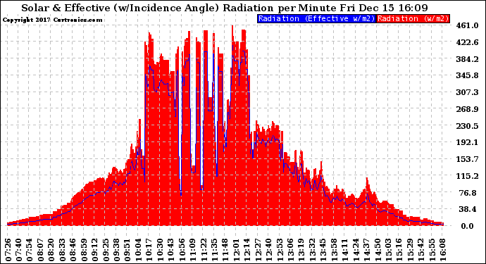 Solar PV/Inverter Performance Solar Radiation & Effective Solar Radiation per Minute