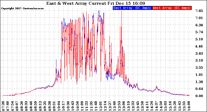 Solar PV/Inverter Performance Photovoltaic Panel Current Output