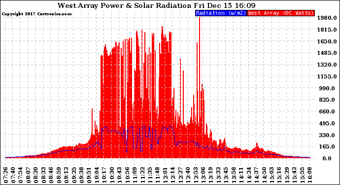 Solar PV/Inverter Performance West Array Power Output & Solar Radiation