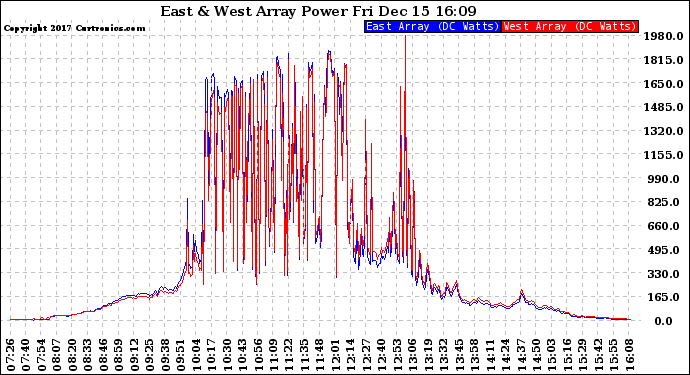 Solar PV/Inverter Performance Photovoltaic Panel Power Output