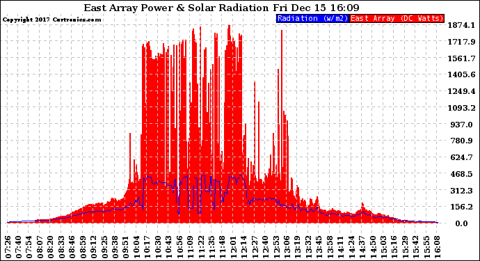 Solar PV/Inverter Performance East Array Power Output & Solar Radiation