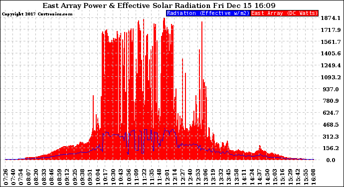 Solar PV/Inverter Performance East Array Power Output & Effective Solar Radiation