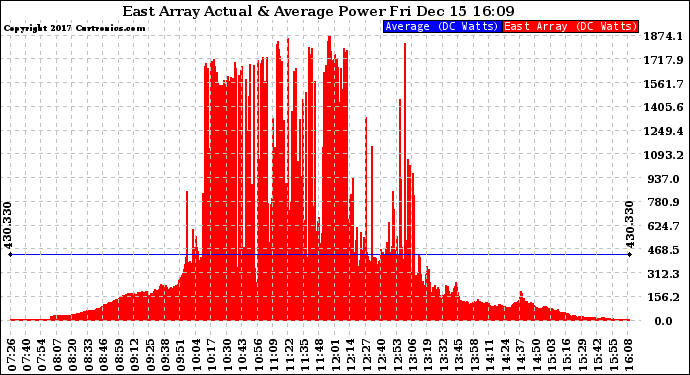 Solar PV/Inverter Performance East Array Actual & Average Power Output