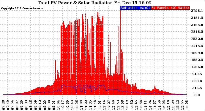 Solar PV/Inverter Performance Total PV Panel Power Output & Solar Radiation