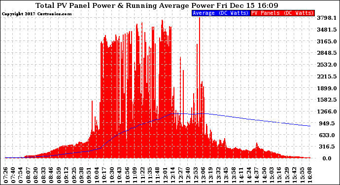 Solar PV/Inverter Performance Total PV Panel & Running Average Power Output