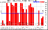 Solar PV/Inverter Performance Daily Solar Energy Production