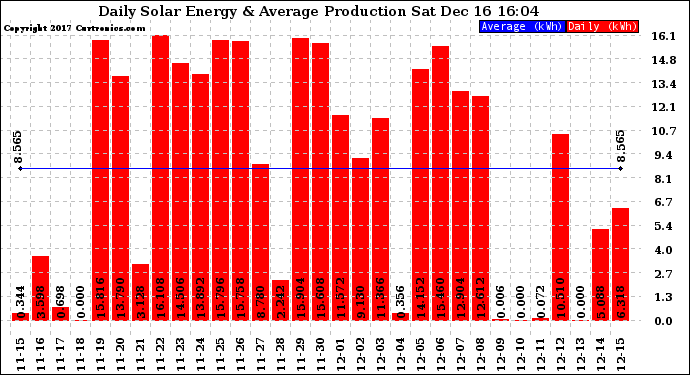 Solar PV/Inverter Performance Daily Solar Energy Production