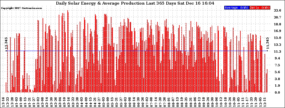 Solar PV/Inverter Performance Daily Solar Energy Production Last 365 Days