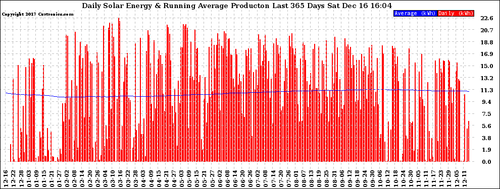 Solar PV/Inverter Performance Daily Solar Energy Production Running Average Last 365 Days