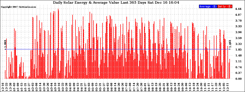 Solar PV/Inverter Performance Daily Solar Energy Production Value Last 365 Days