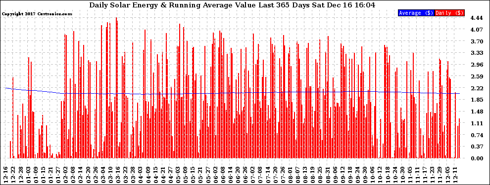 Solar PV/Inverter Performance Daily Solar Energy Production Value Running Average Last 365 Days