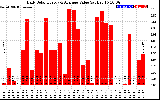 Solar PV/Inverter Performance Daily Solar Energy Production Value