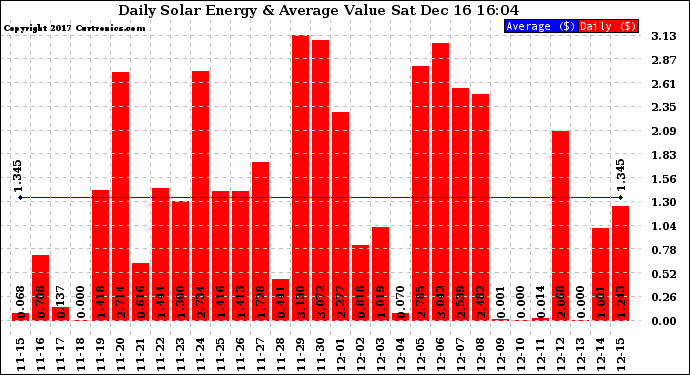 Solar PV/Inverter Performance Daily Solar Energy Production Value