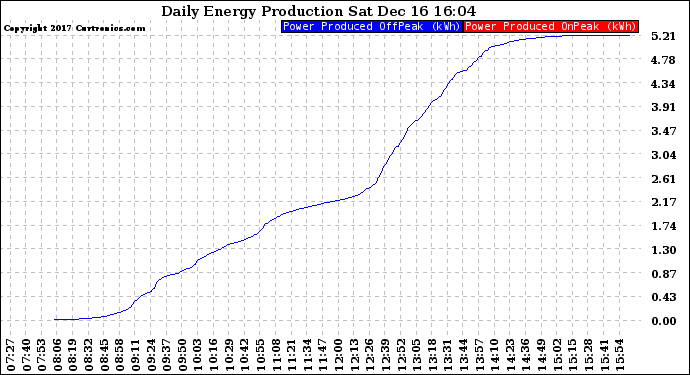 Solar PV/Inverter Performance Daily Energy Production