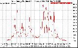 Solar PV/Inverter Performance Daily Energy Production Per Minute