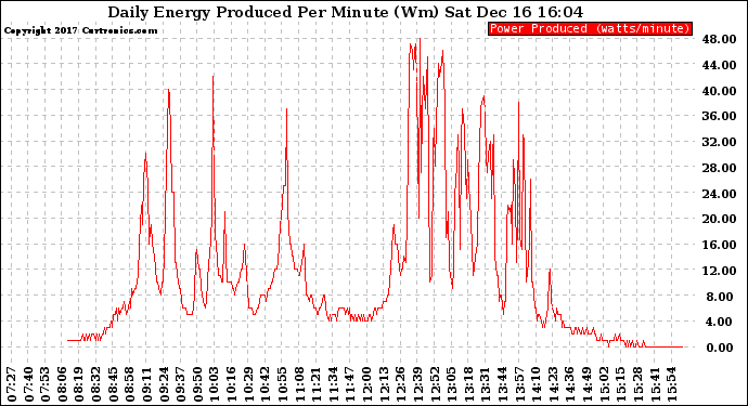 Solar PV/Inverter Performance Daily Energy Production Per Minute