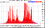 Solar PV/Inverter Performance Grid Power & Solar Radiation