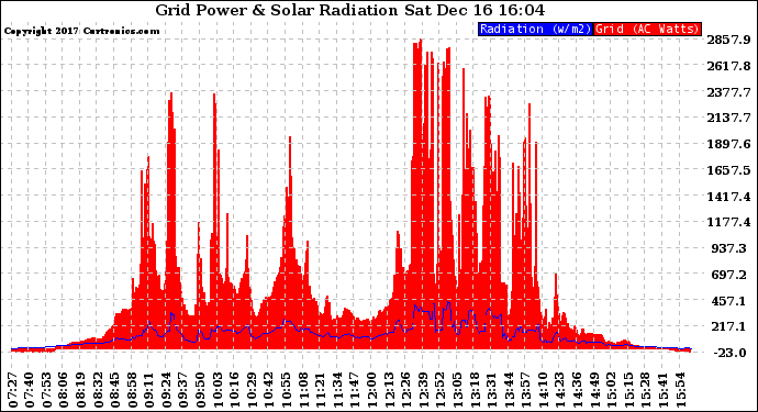 Solar PV/Inverter Performance Grid Power & Solar Radiation