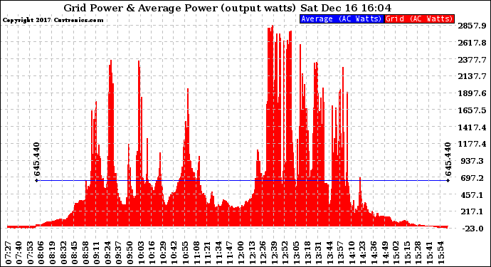 Solar PV/Inverter Performance Inverter Power Output