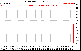 Solar PV/Inverter Performance Grid Voltage