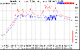 Solar PV/Inverter Performance Inverter Operating Temperature