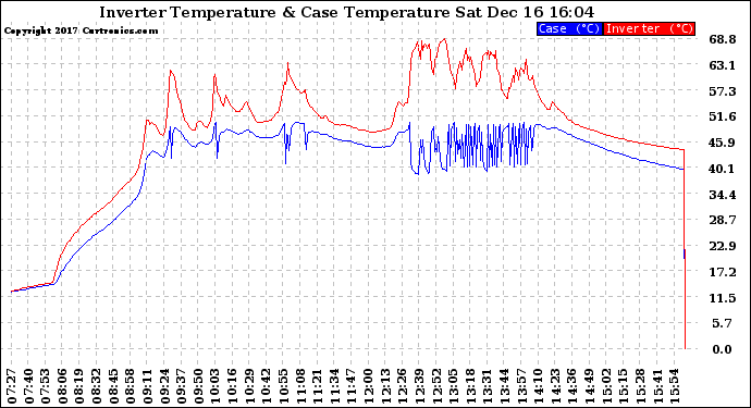 Solar PV/Inverter Performance Inverter Operating Temperature