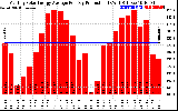 Solar PV/Inverter Performance Monthly Solar Energy Production Average Per Day (KWh)