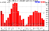 Solar PV/Inverter Performance Monthly Solar Energy Production Value