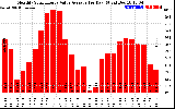 Solar PV/Inverter Performance Monthly Solar Energy Value Average Per Day ($)